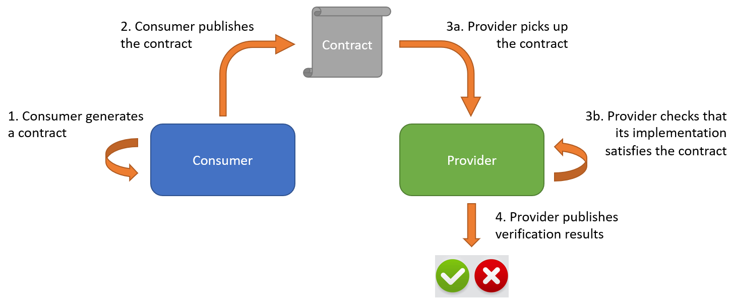 contract testing cycle