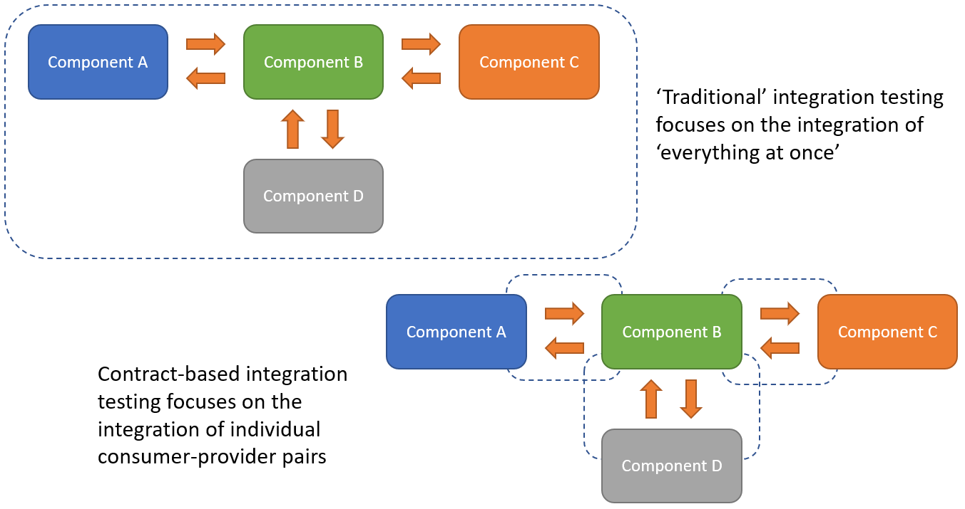 contract testing vs integration testing