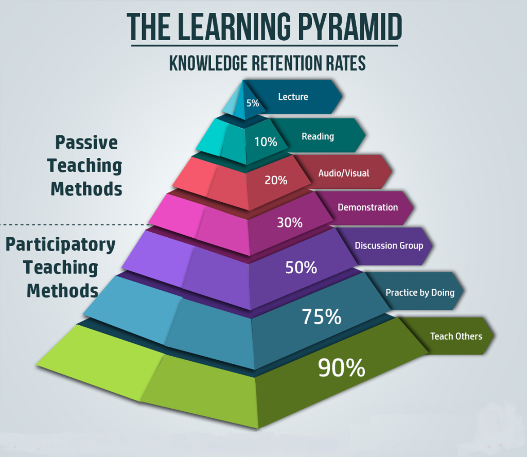 learning_pyramid